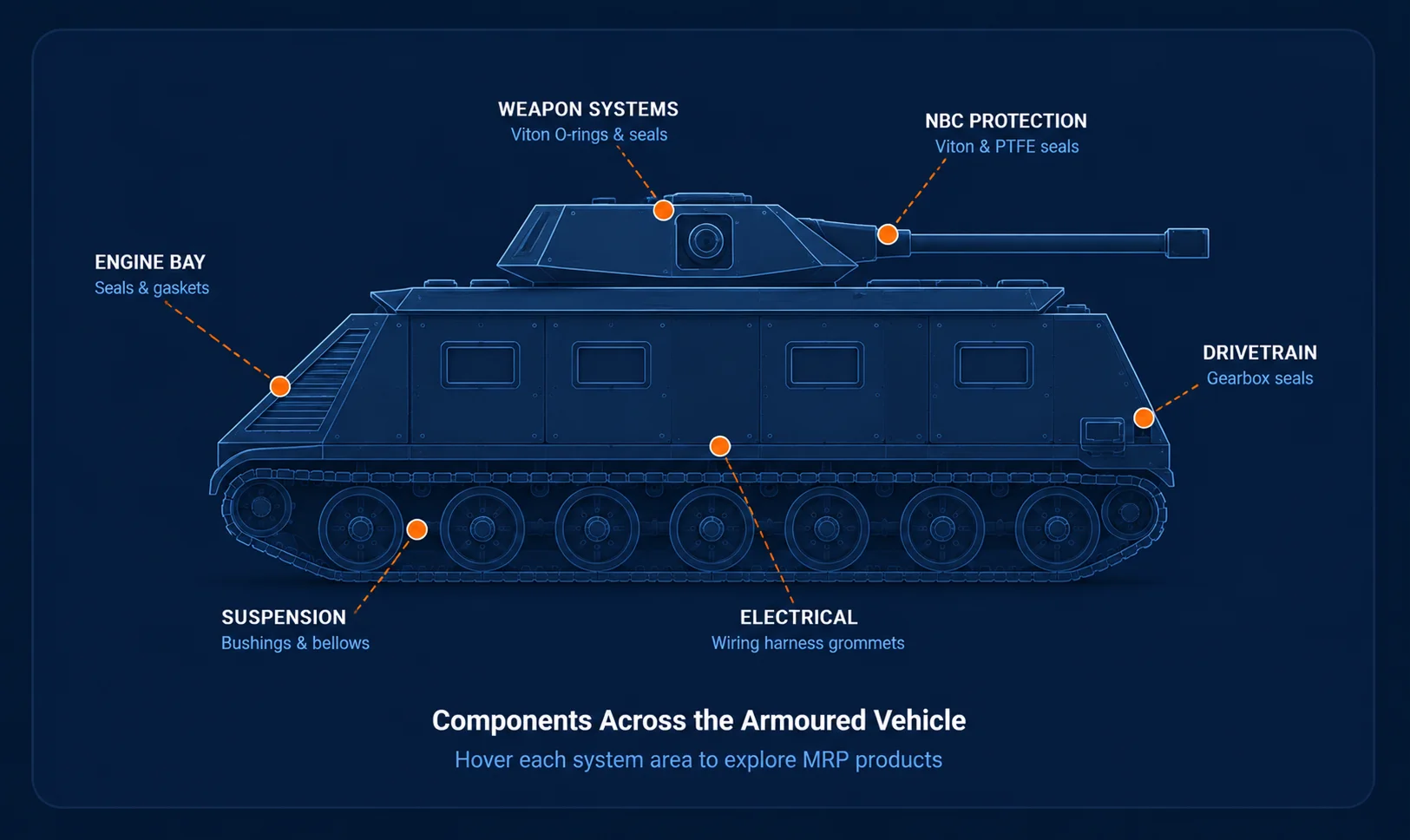 Rubber and plastic components across defence systems
